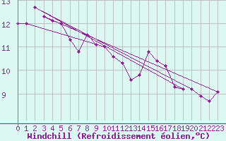 Courbe du refroidissement olien pour Saint-Georges-d