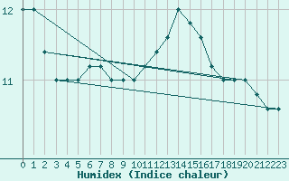 Courbe de l'humidex pour Cap Mele (It)