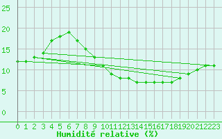 Courbe de l'humidit relative pour Reggane Airport