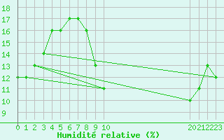 Courbe de l'humidit relative pour Timimoun