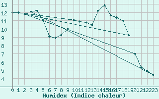 Courbe de l'humidex pour Leek Thorncliffe