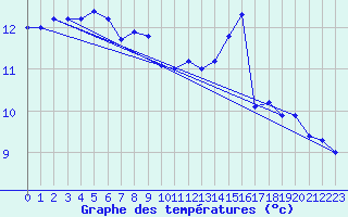 Courbe de tempratures pour Vest-Torpa Ii