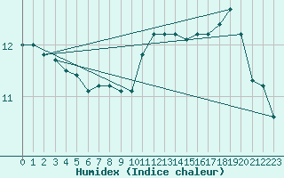 Courbe de l'humidex pour Cap Gris-Nez (62)