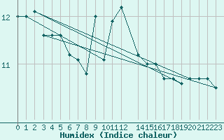 Courbe de l'humidex pour Kleine-Brogel (Be)