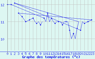 Courbe de tempratures pour Culdrose