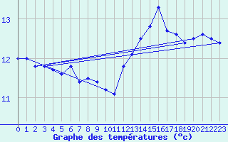 Courbe de tempratures pour Le Havre - Octeville (76)