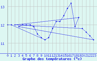 Courbe de tempratures pour Utsira Fyr