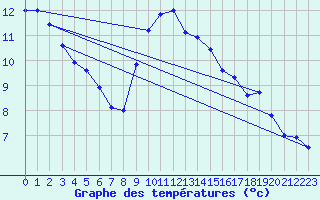 Courbe de tempratures pour Santander (Esp)