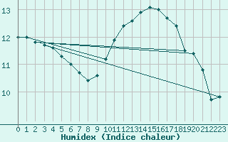 Courbe de l'humidex pour Gourdon (46)