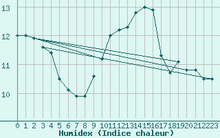 Courbe de l'humidex pour Valladolid