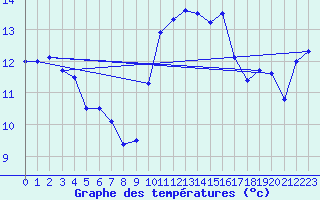 Courbe de tempratures pour Ouessant (29)