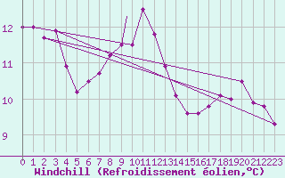 Courbe du refroidissement olien pour Wattisham