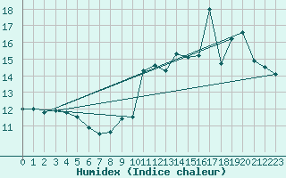 Courbe de l'humidex pour Montemboeuf (16)