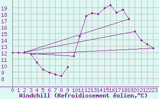 Courbe du refroidissement olien pour Bordeaux (33)
