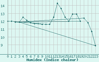 Courbe de l'humidex pour Agde (34)