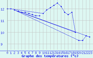 Courbe de tempratures pour Sarzeau (56)