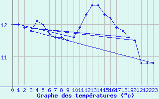 Courbe de tempratures pour Brest (29)