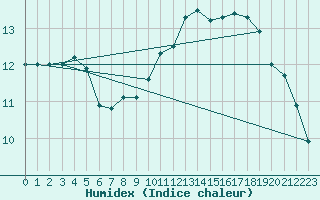 Courbe de l'humidex pour Orthez (64)