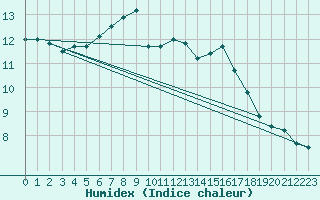 Courbe de l'humidex pour Ernage (Be)