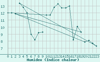 Courbe de l'humidex pour Dolembreux (Be)