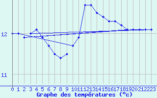Courbe de tempratures pour Viana Do Castelo-Chafe