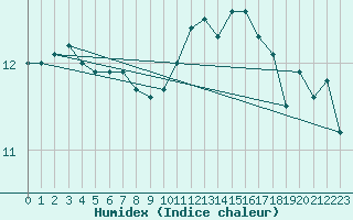 Courbe de l'humidex pour Koksijde (Be)