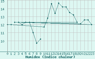 Courbe de l'humidex pour Sanary-sur-Mer (83)