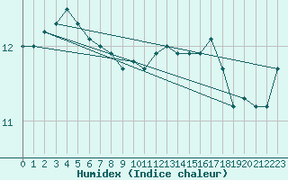 Courbe de l'humidex pour Saint-Amans (48)