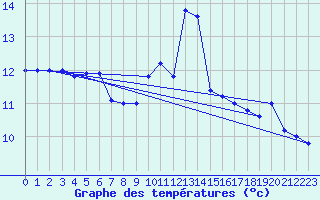 Courbe de tempratures pour Cap Mele (It)