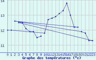 Courbe de tempratures pour Orlans (45)