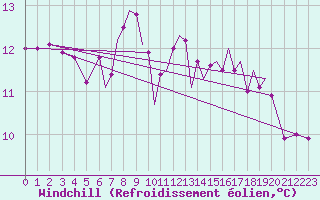 Courbe du refroidissement olien pour Hawarden