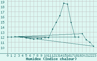 Courbe de l'humidex pour Srzin-de-la-Tour (38)