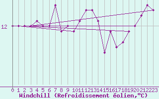 Courbe du refroidissement olien pour Pointe de Chassiron (17)