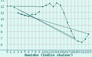 Courbe de l'humidex pour Ratece