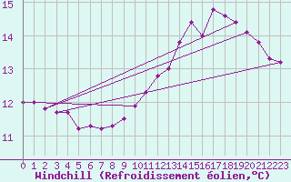 Courbe du refroidissement olien pour Chailles (41)