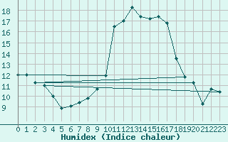 Courbe de l'humidex pour Puissalicon (34)