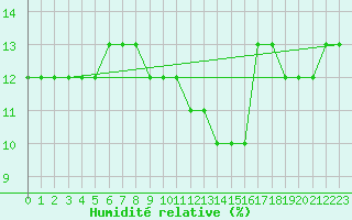 Courbe de l'humidit relative pour Pian Rosa (It)