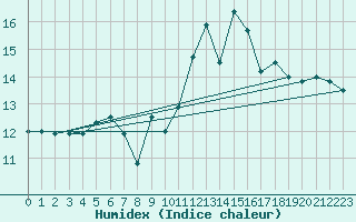 Courbe de l'humidex pour La Rochelle - Aerodrome (17)