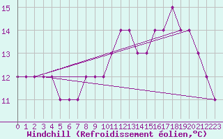 Courbe du refroidissement olien pour Croisette (62)