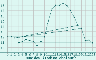 Courbe de l'humidex pour Vias (34)