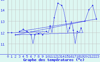Courbe de tempratures pour Farnborough
