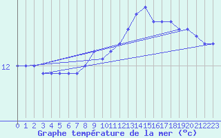 Courbe de temprature de la mer  pour la bouée 62304