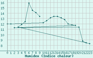 Courbe de l'humidex pour Tarbes (65)