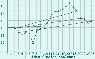 Courbe de l'humidex pour Pointe de Chemoulin (44)