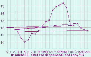 Courbe du refroidissement olien pour Langres (52) 
