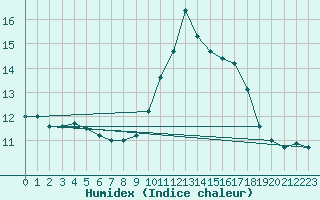 Courbe de l'humidex pour Cap Mele (It)