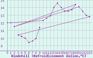Courbe du refroidissement olien pour Chteauroux (36)