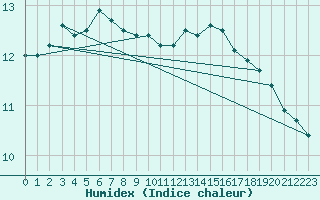 Courbe de l'humidex pour Sausseuzemare-en-Caux (76)