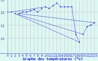 Courbe de tempratures pour Le Talut - Belle-Ile (56)