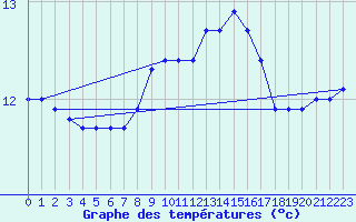Courbe de tempratures pour la bouée 6100002